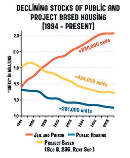 As the construction of jails and prisons soars upward, the construction of affordable public housing for low-income people declines at an alarming rate.